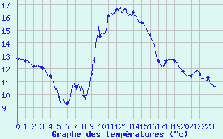 Courbe de tempratures pour Cap Pertusato (2A)
