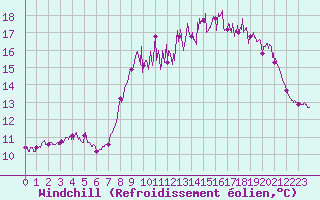 Courbe du refroidissement olien pour Ouessant (29)