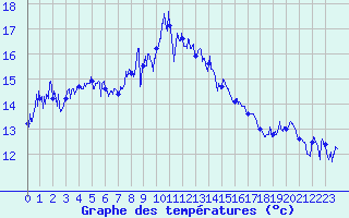 Courbe de tempratures pour Cap Sagro (2B)