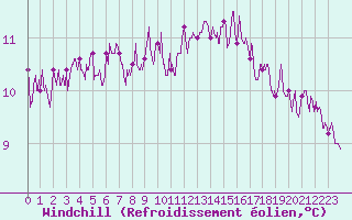 Courbe du refroidissement olien pour Vannes-Sn (56)