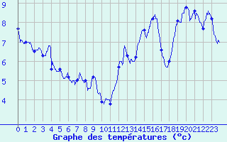 Courbe de tempratures pour Pau (64)