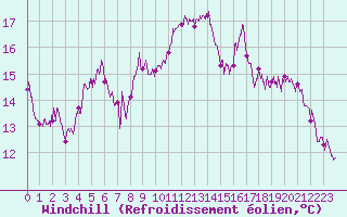 Courbe du refroidissement olien pour Hyres (83)