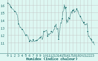 Courbe de l'humidex pour Perpignan (66)