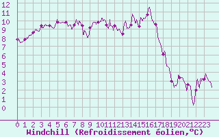 Courbe du refroidissement olien pour Romorantin (41)