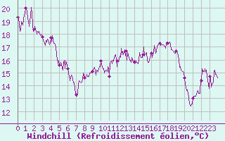 Courbe du refroidissement olien pour Calvi (2B)