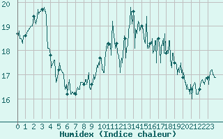 Courbe de l'humidex pour Cap de la Hve (76)