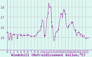 Courbe du refroidissement olien pour Rodez (12)