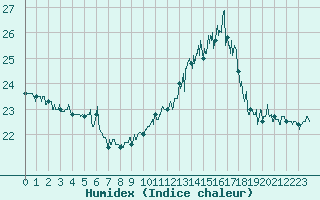 Courbe de l'humidex pour Boulogne (62)