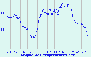 Courbe de tempratures pour Cap Pertusato (2A)