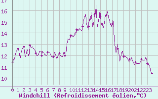 Courbe du refroidissement olien pour Ile Rousse (2B)