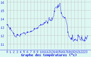 Courbe de tempratures pour Cap Corse (2B)