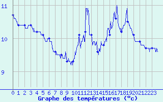 Courbe de tempratures pour La Pesse (39)