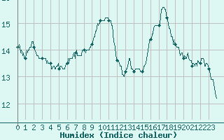 Courbe de l'humidex pour Auxerre-Perrigny (89)
