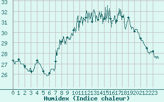 Courbe de l'humidex pour Valbonne-Sophia (06)