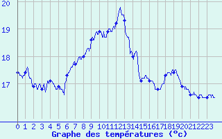 Courbe de tempratures pour Cap Bar (66)