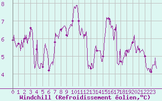 Courbe du refroidissement olien pour Calais / Marck (62)