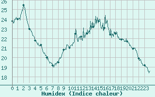 Courbe de l'humidex pour Le Talut - Belle-Ile (56)