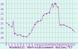 Courbe du refroidissement olien pour Angers-Beaucouz (49)
