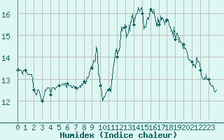 Courbe de l'humidex pour Chteauroux (36)
