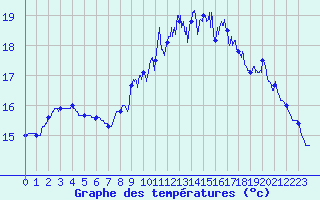 Courbe de tempratures pour Lanvoc (29)