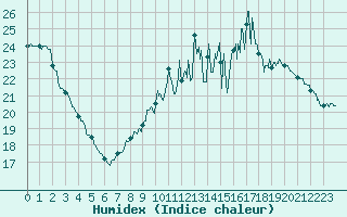 Courbe de l'humidex pour Evreux (27)