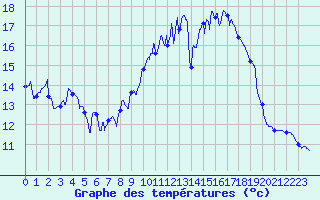 Courbe de tempratures pour Saint-Nazaire (44)
