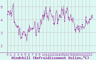 Courbe du refroidissement olien pour Millau - Soulobres (12)
