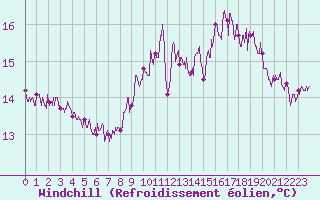 Courbe du refroidissement olien pour Boulogne (62)