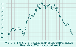 Courbe de l'humidex pour Caussols (06)