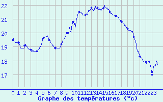 Courbe de tempratures pour Cap Pertusato (2A)