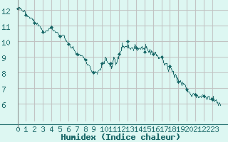 Courbe de l'humidex pour Ile du Levant (83)