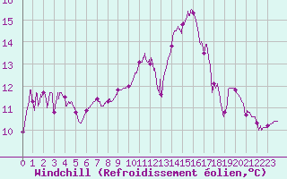 Courbe du refroidissement olien pour Annecy (74)