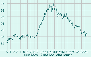 Courbe de l'humidex pour Ile Rousse (2B)