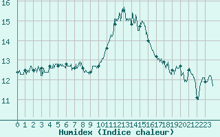 Courbe de l'humidex pour Rodez (12)