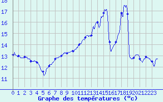 Courbe de tempratures pour Lussac-Les-Chateaux (86)