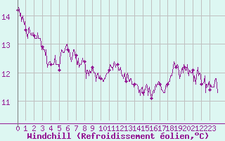 Courbe du refroidissement olien pour Le Talut - Belle-Ile (56)