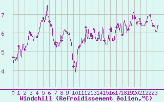 Courbe du refroidissement olien pour Boulogne (62)