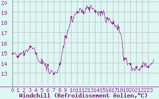 Courbe du refroidissement olien pour Cap Corse (2B)