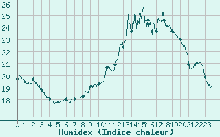 Courbe de l'humidex pour Leucate (11)