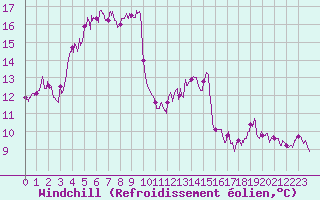 Courbe du refroidissement olien pour Calvi (2B)
