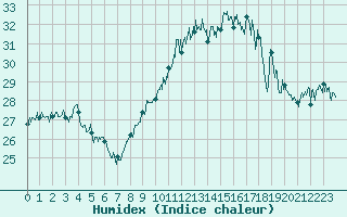 Courbe de l'humidex pour Cap Corse (2B)