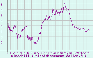 Courbe du refroidissement olien pour Le Talut - Belle-Ile (56)