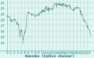 Courbe de l'humidex pour Saint-Brieuc (22)