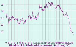 Courbe du refroidissement olien pour Ploudalmezeau (29)