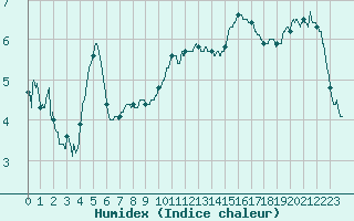 Courbe de l'humidex pour Lons-le-Saunier (39)