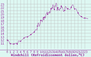 Courbe du refroidissement olien pour Deauville (14)