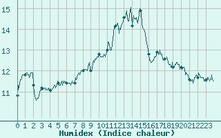 Courbe de l'humidex pour Angers-Beaucouz (49)