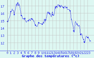 Courbe de tempratures pour Biarritz (64)