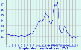 Courbe de tempratures pour Nandax (42)