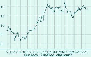 Courbe de l'humidex pour Ile Rousse (2B)